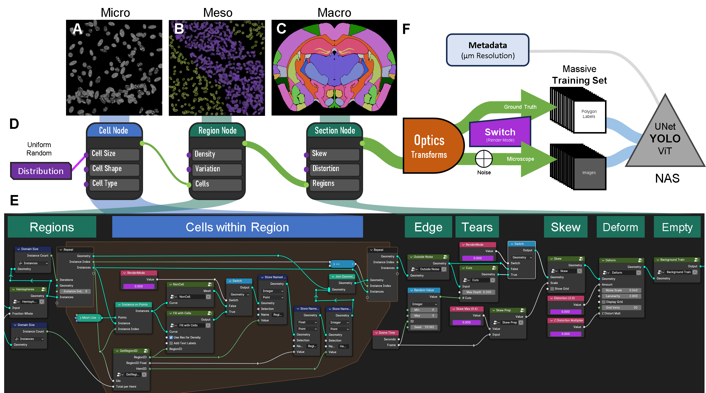 Overview of Geometry Node and overall Pipeline.